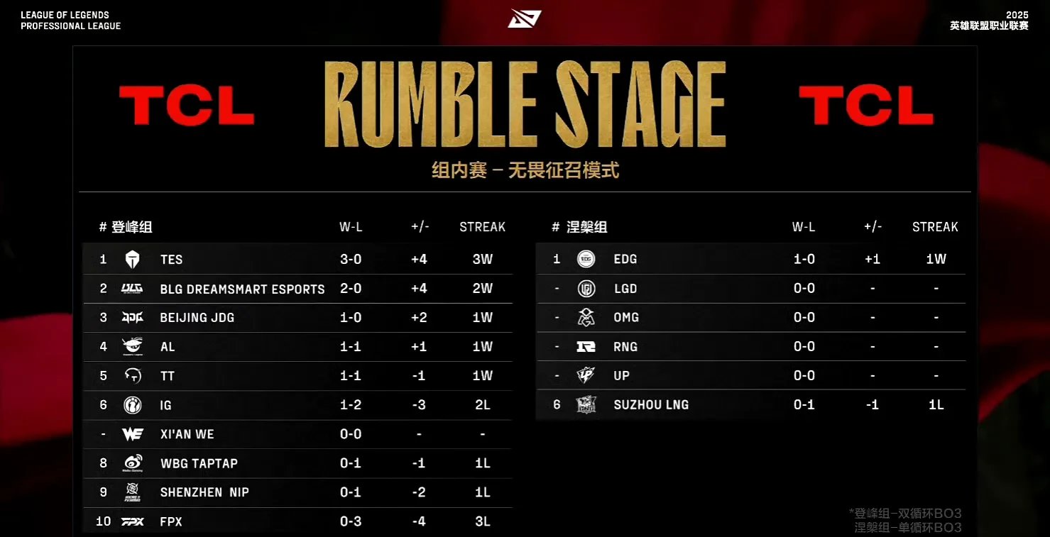 LGD轻取EDG,Crisp单局斩获MVP激烈交锋八强赛,锁定晋级资格 LGD轻取EDG,Crisp单局斩获MVP激烈交锋八强赛,锁定晋级资格