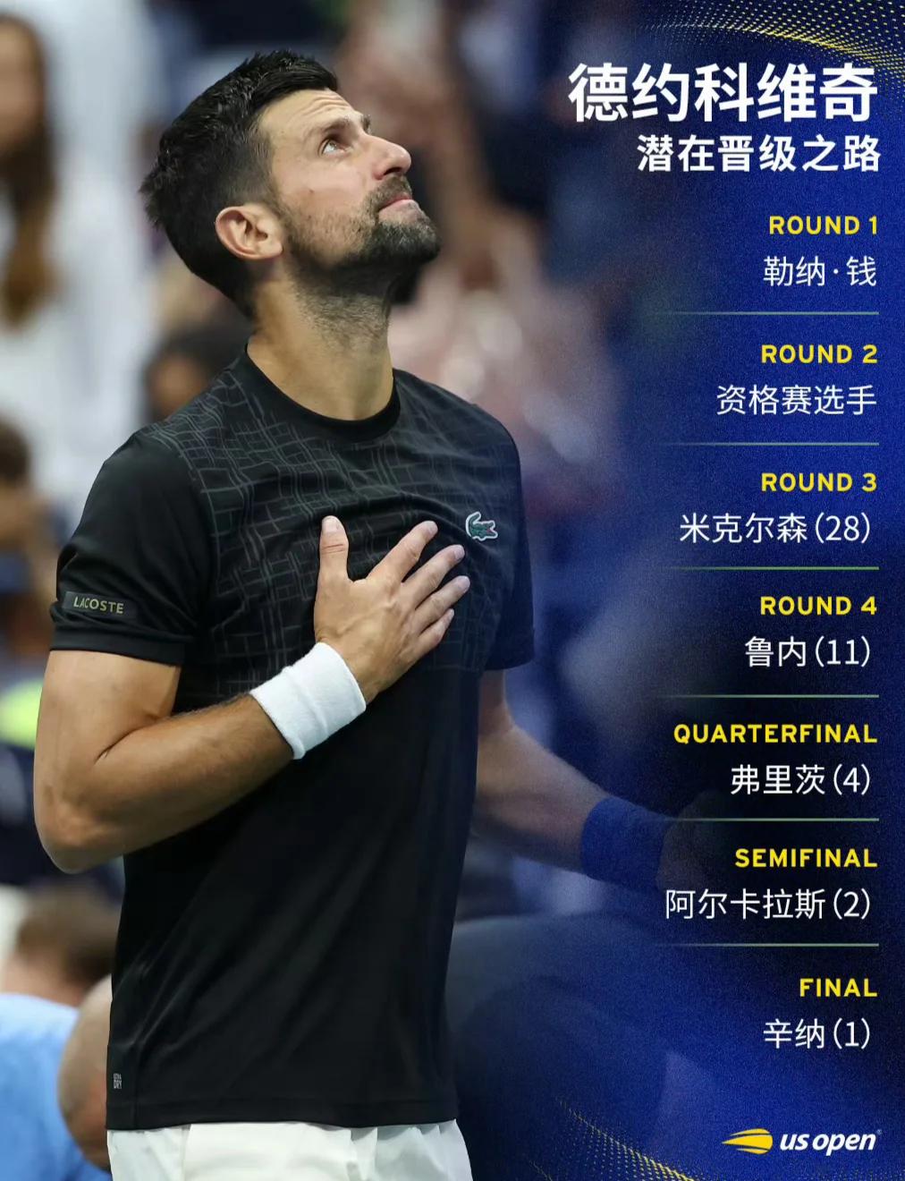 联合杯轻取美网,德约科维奇统治全场 联合杯轻取美网,德约科维奇统治全场